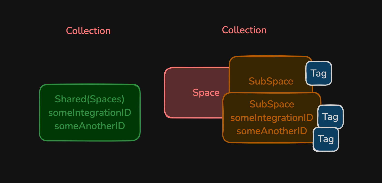 Old wrong models structure in DB